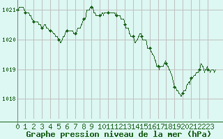 Courbe de la pression atmosphrique pour Ste (34)