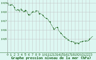 Courbe de la pression atmosphrique pour Le Bourget (93)