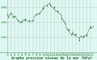 Courbe de la pression atmosphrique pour Dinard (35)