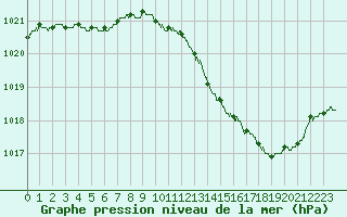 Courbe de la pression atmosphrique pour Bziers Cap d