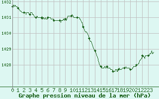 Courbe de la pression atmosphrique pour Montpellier (34)
