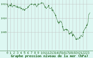 Courbe de la pression atmosphrique pour Alenon (61)