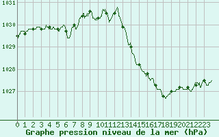 Courbe de la pression atmosphrique pour Albi (81)