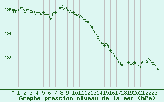 Courbe de la pression atmosphrique pour Le Touquet (62)