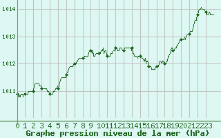 Courbe de la pression atmosphrique pour Ile Rousse (2B)