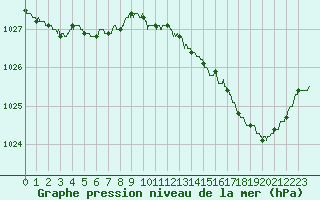 Courbe de la pression atmosphrique pour Chteaudun (28)