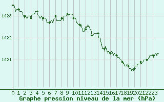 Courbe de la pression atmosphrique pour Albert-Bray (80)