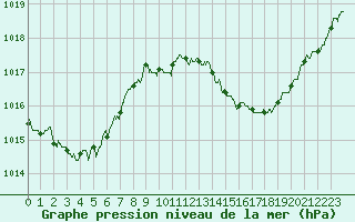 Courbe de la pression atmosphrique pour Ble / Mulhouse (68)