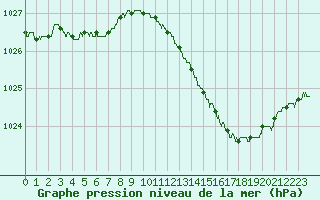 Courbe de la pression atmosphrique pour Blois (41)