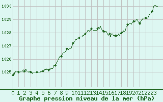 Courbe de la pression atmosphrique pour Ploumanac