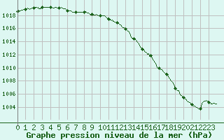 Courbe de la pression atmosphrique pour Saint-Brieuc (22)