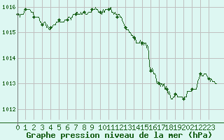 Courbe de la pression atmosphrique pour Cap Pertusato (2A)