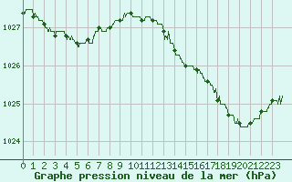 Courbe de la pression atmosphrique pour Blois (41)