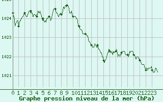 Courbe de la pression atmosphrique pour Lyon - Bron (69)