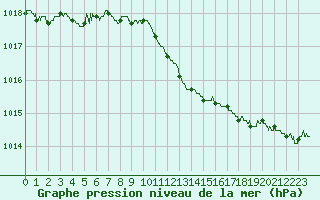 Courbe de la pression atmosphrique pour Ble / Mulhouse (68)