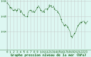Courbe de la pression atmosphrique pour Nice (06)