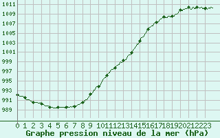 Courbe de la pression atmosphrique pour Le Bourget (93)