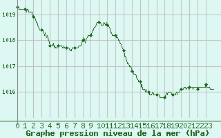 Courbe de la pression atmosphrique pour Ile du Levant (83)