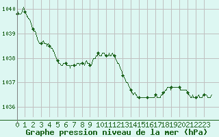 Courbe de la pression atmosphrique pour Quimper (29)
