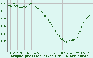 Courbe de la pression atmosphrique pour Roanne (42)