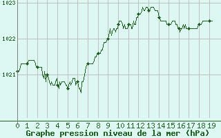 Courbe de la pression atmosphrique pour Toulouse-Blagnac (31)