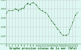 Courbe de la pression atmosphrique pour Albi (81)