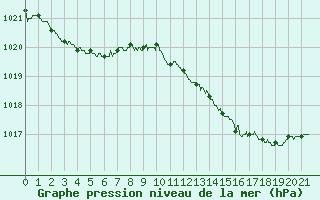 Courbe de la pression atmosphrique pour Muret (31)