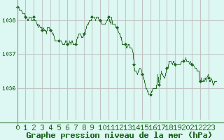 Courbe de la pression atmosphrique pour Angoulme - Brie Champniers (16)