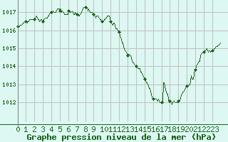 Courbe de la pression atmosphrique pour Romorantin (41)