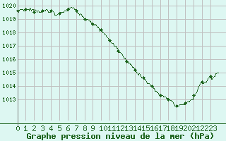 Courbe de la pression atmosphrique pour Ble / Mulhouse (68)