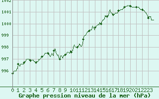 Courbe de la pression atmosphrique pour Landivisiau (29)