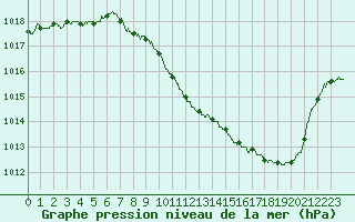 Courbe de la pression atmosphrique pour Annecy (74)