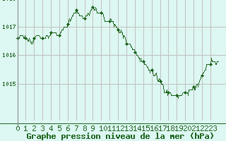 Courbe de la pression atmosphrique pour Valence (26)