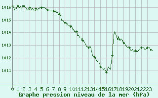 Courbe de la pression atmosphrique pour Ble / Mulhouse (68)