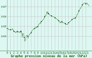 Courbe de la pression atmosphrique pour Ste (34)