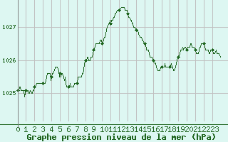 Courbe de la pression atmosphrique pour Ile d