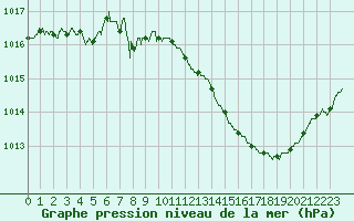Courbe de la pression atmosphrique pour Montlimar (26)