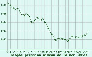 Courbe de la pression atmosphrique pour Besanon (25)