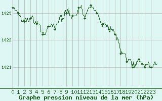 Courbe de la pression atmosphrique pour Le Touquet (62)