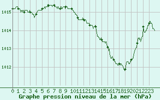 Courbe de la pression atmosphrique pour Gourdon (46)