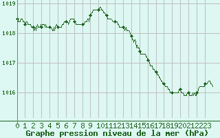 Courbe de la pression atmosphrique pour Le Bourget (93)