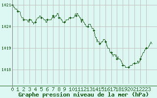 Courbe de la pression atmosphrique pour Cazaux (33)