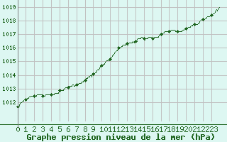 Courbe de la pression atmosphrique pour Ouessant (29)