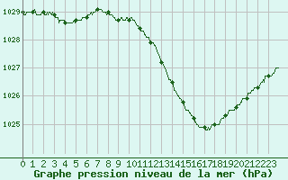 Courbe de la pression atmosphrique pour Auxerre-Perrigny (89)