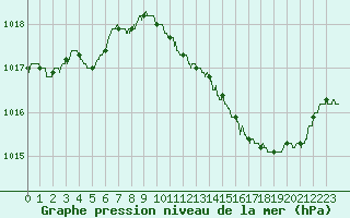 Courbe de la pression atmosphrique pour Lyon - Bron (69)