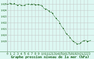 Courbe de la pression atmosphrique pour Avord (18)