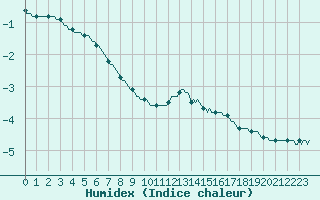 Courbe de l'humidex pour Beerse (Be)