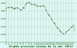 Courbe de la pression atmosphrique pour Le Bourget (93)
