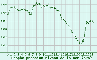 Courbe de la pression atmosphrique pour Saint-Quentin (02)