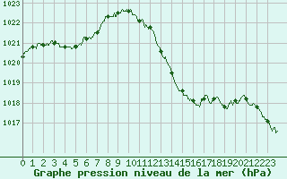 Courbe de la pression atmosphrique pour Bziers Cap d